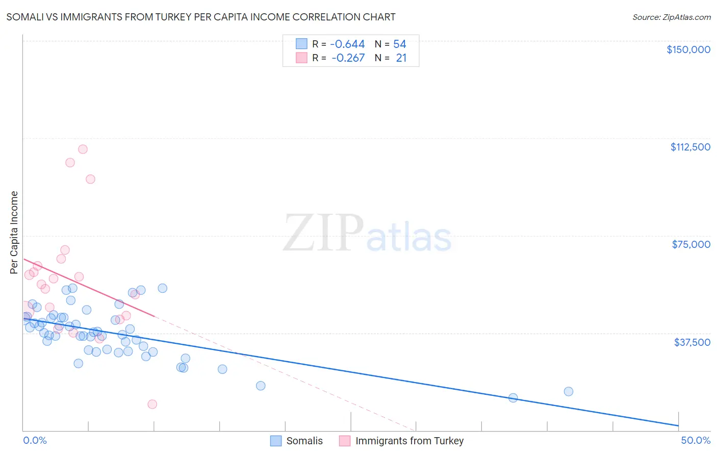 Somali vs Immigrants from Turkey Per Capita Income