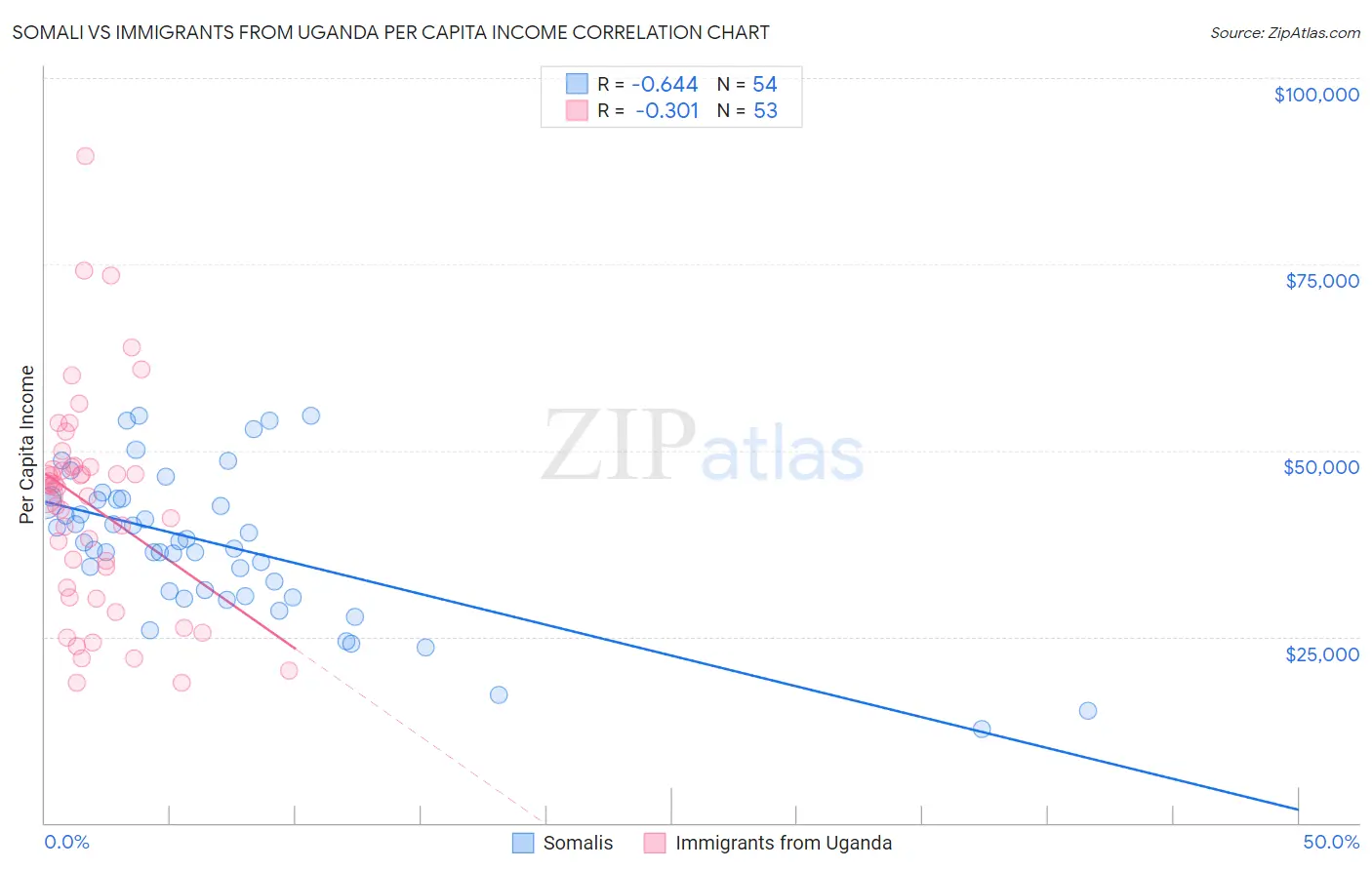Somali vs Immigrants from Uganda Per Capita Income