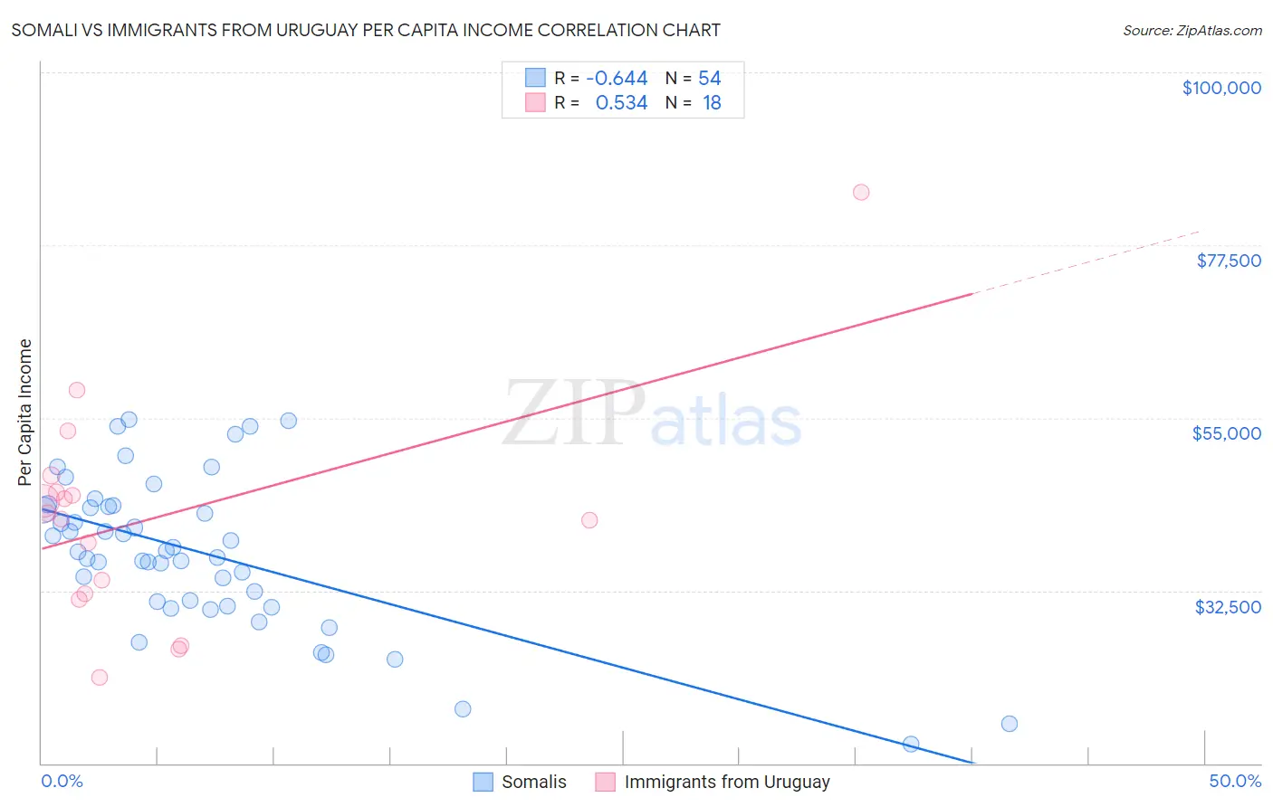 Somali vs Immigrants from Uruguay Per Capita Income