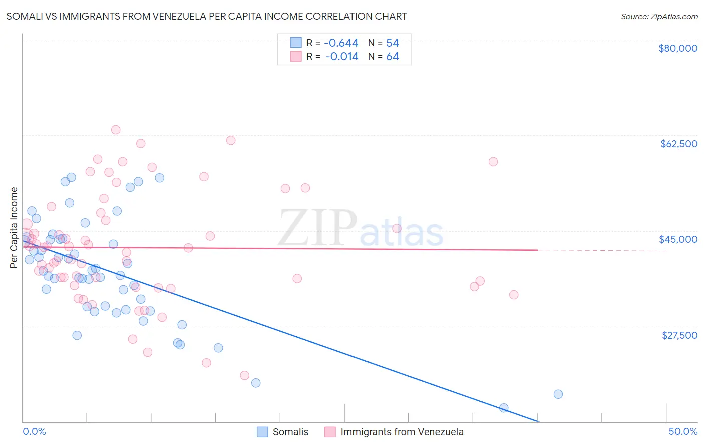 Somali vs Immigrants from Venezuela Per Capita Income