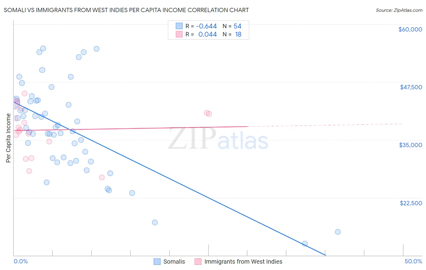 Somali vs Immigrants from West Indies Per Capita Income