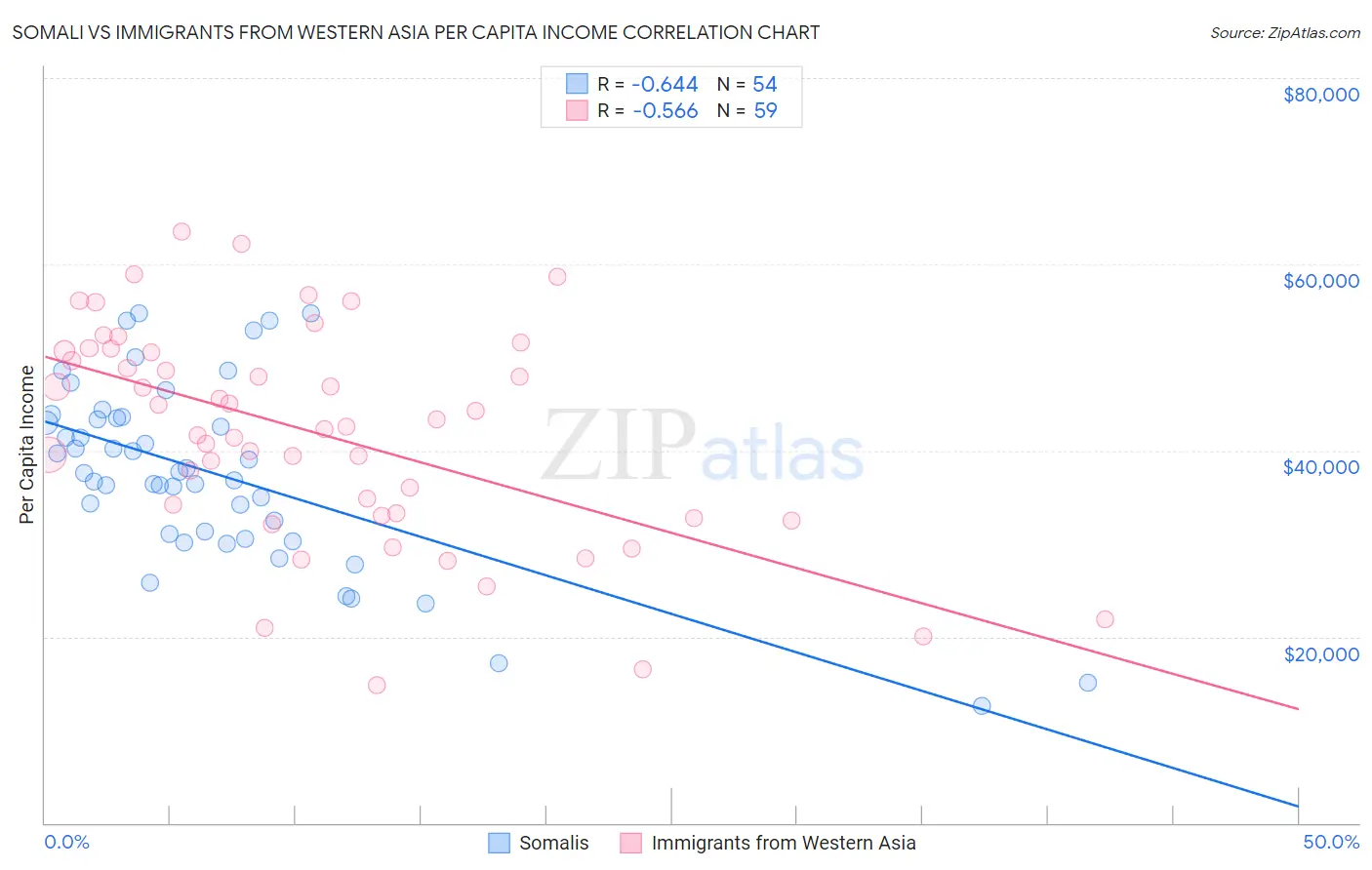 Somali vs Immigrants from Western Asia Per Capita Income