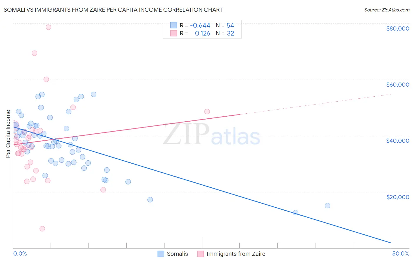 Somali vs Immigrants from Zaire Per Capita Income