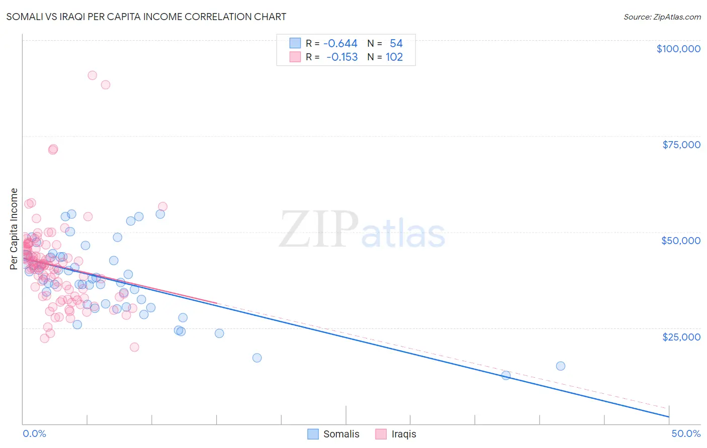 Somali vs Iraqi Per Capita Income