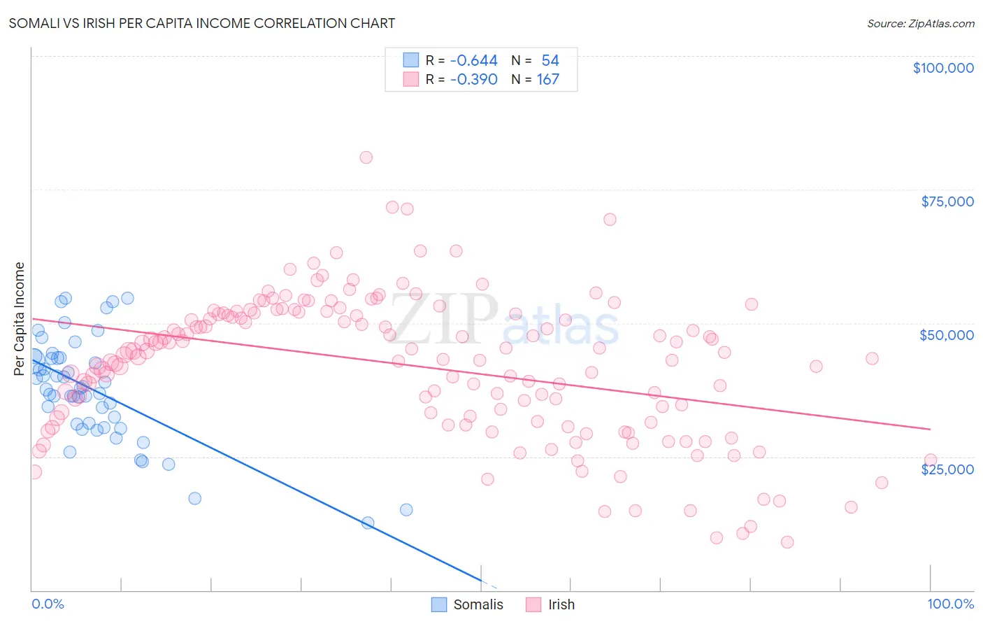 Somali vs Irish Per Capita Income