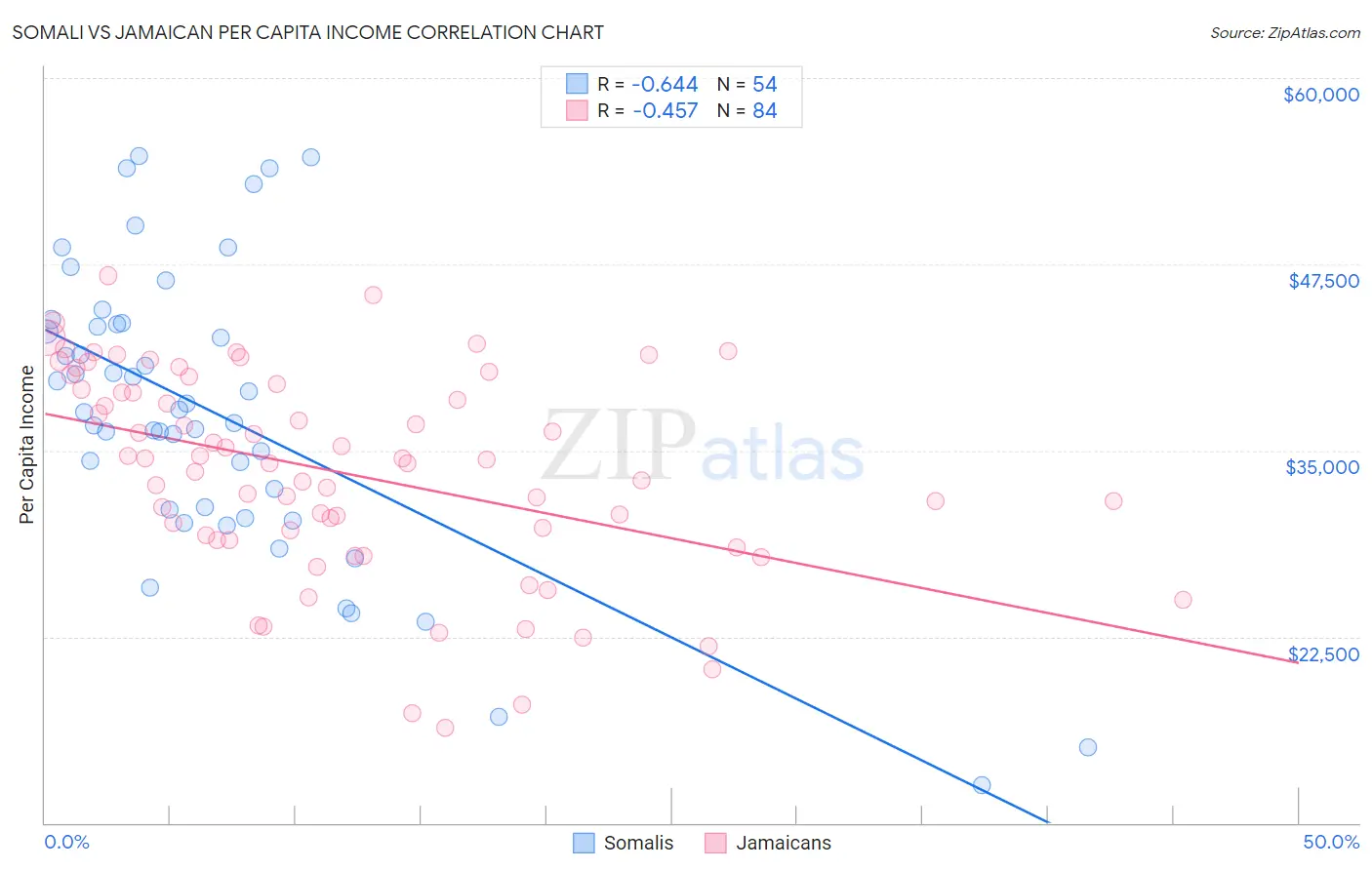 Somali vs Jamaican Per Capita Income