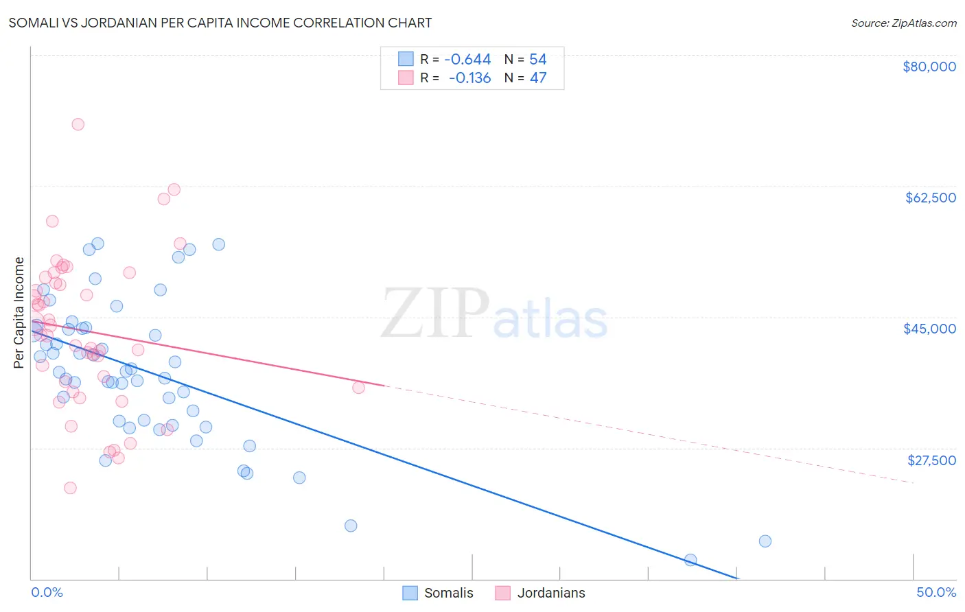Somali vs Jordanian Per Capita Income