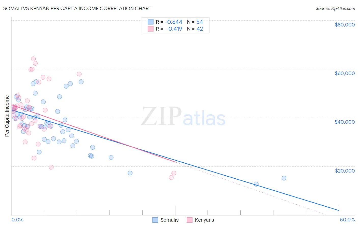 Somali vs Kenyan Per Capita Income