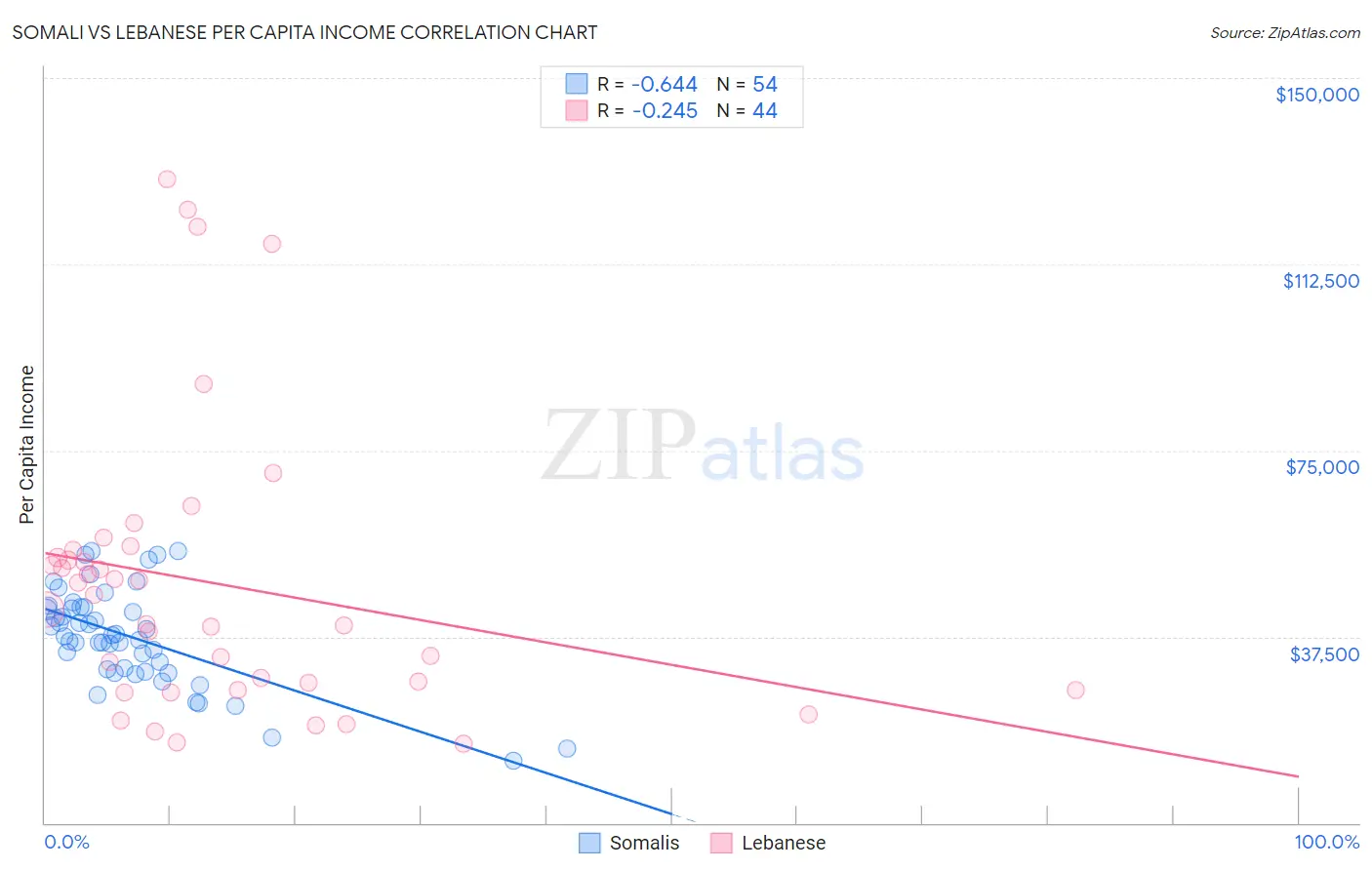Somali vs Lebanese Per Capita Income