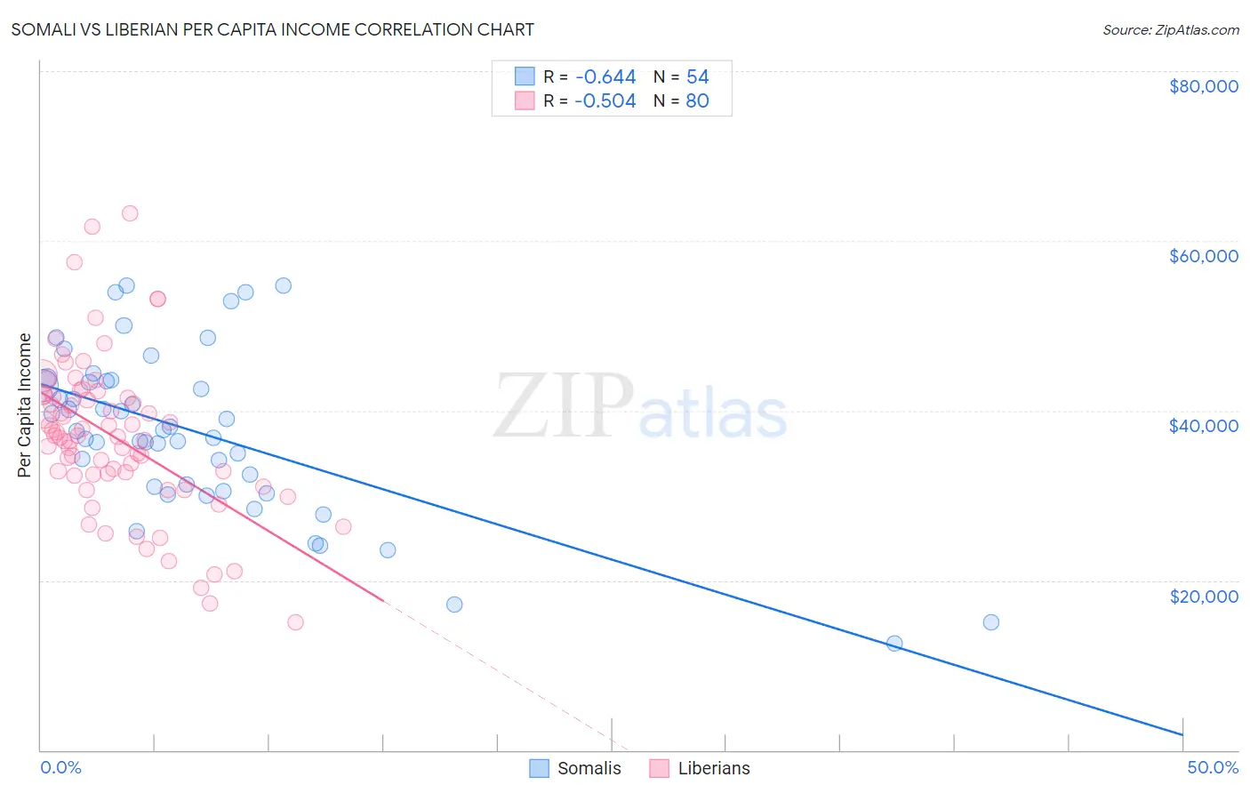 Somali vs Liberian Per Capita Income