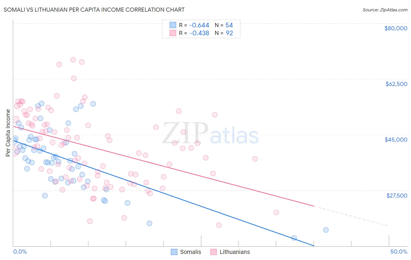 Somali vs Lithuanian Per Capita Income