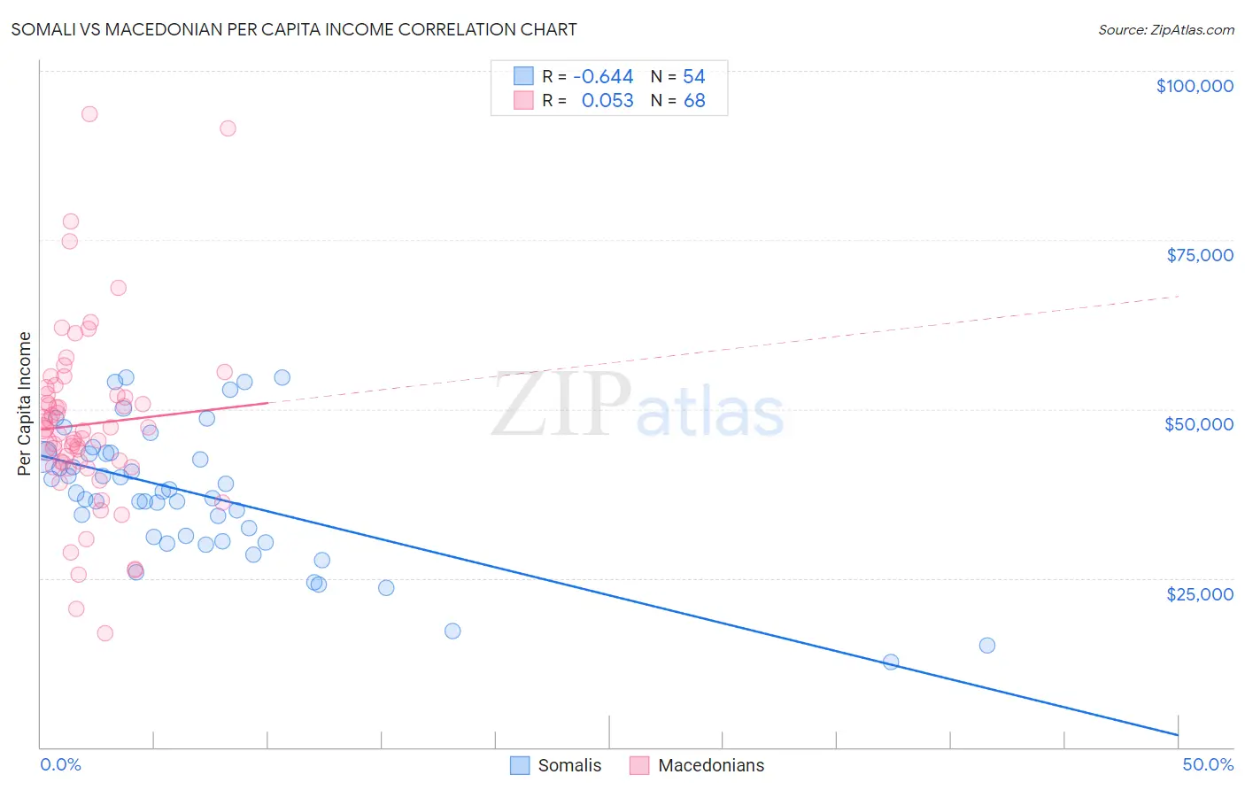 Somali vs Macedonian Per Capita Income