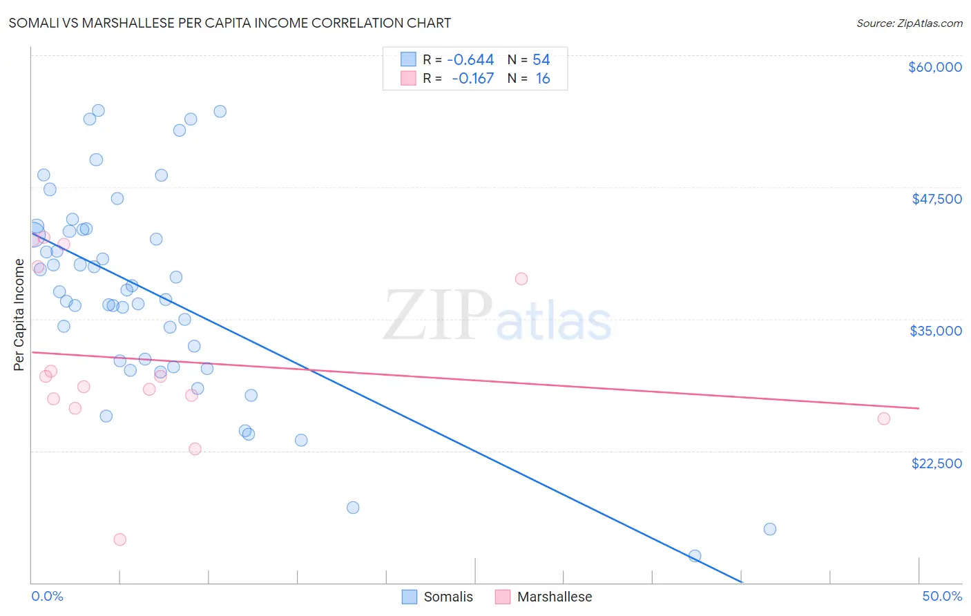 Somali vs Marshallese Per Capita Income