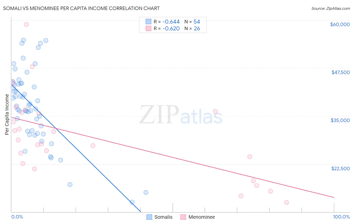 Somali vs Menominee Per Capita Income