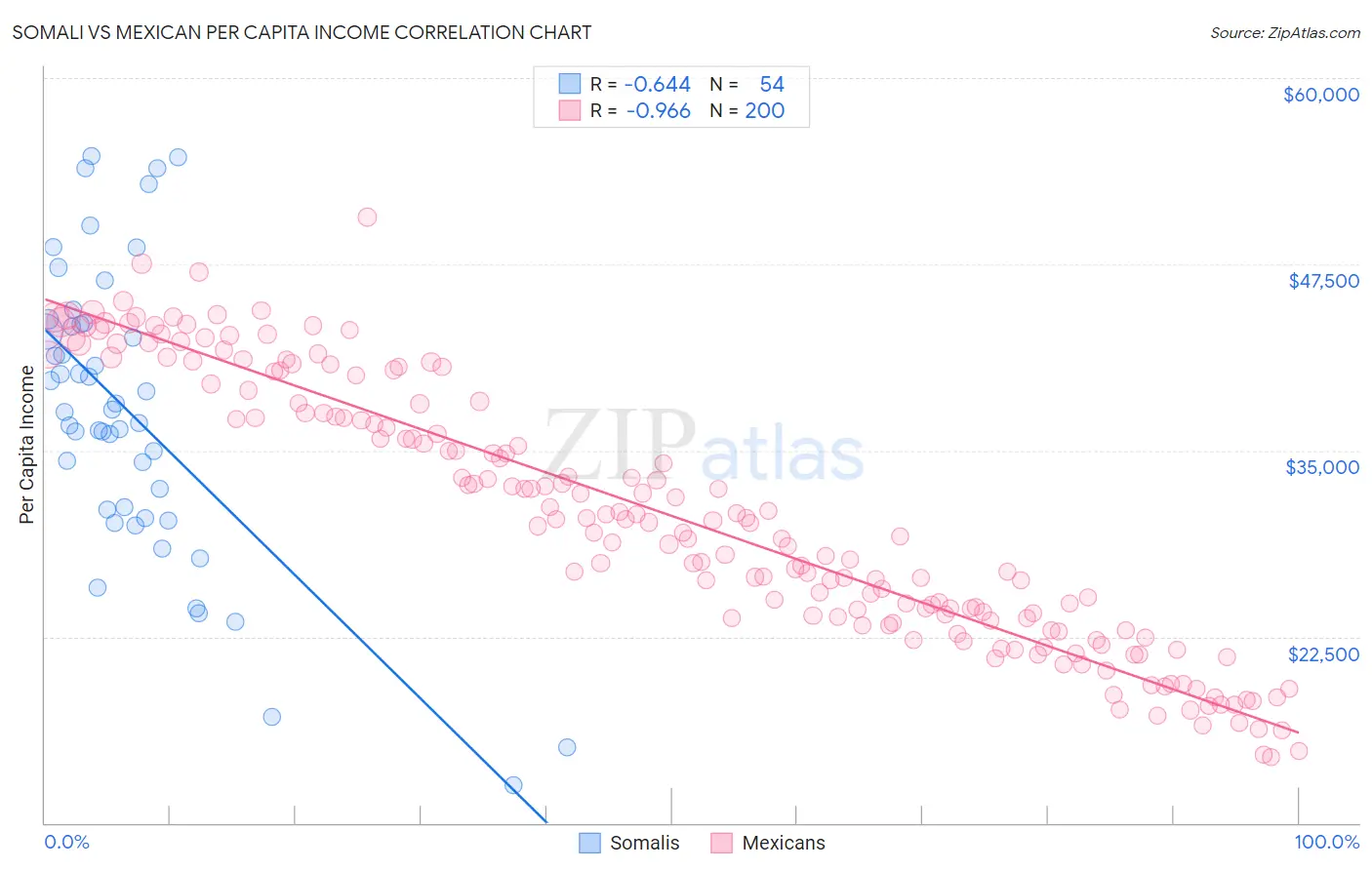 Somali vs Mexican Per Capita Income