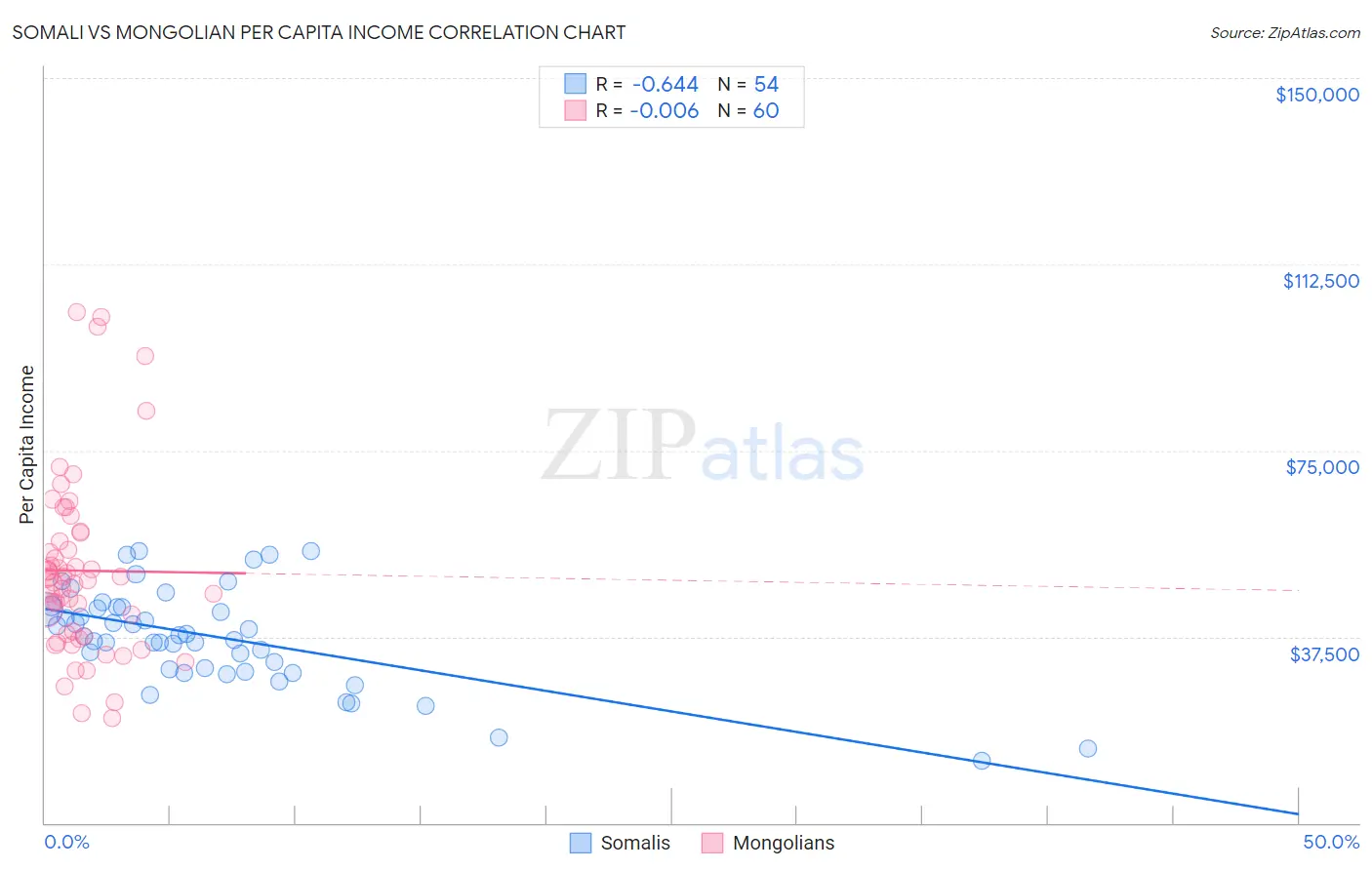 Somali vs Mongolian Per Capita Income