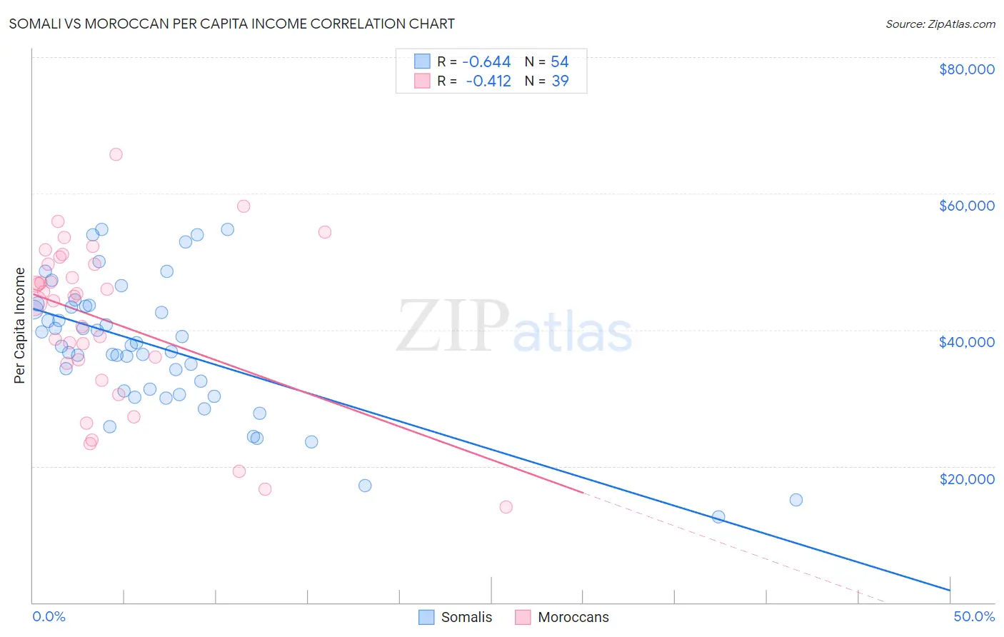 Somali vs Moroccan Per Capita Income