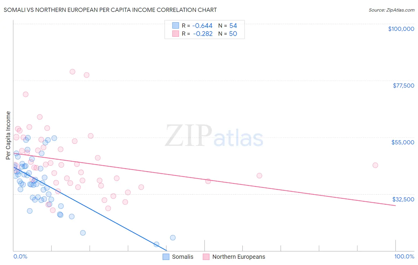 Somali vs Northern European Per Capita Income