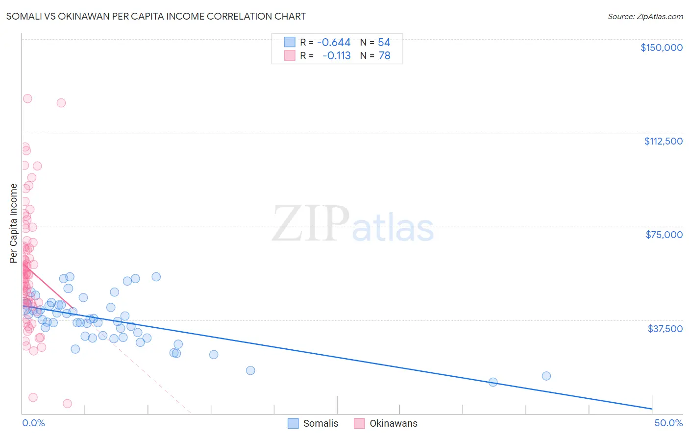 Somali vs Okinawan Per Capita Income