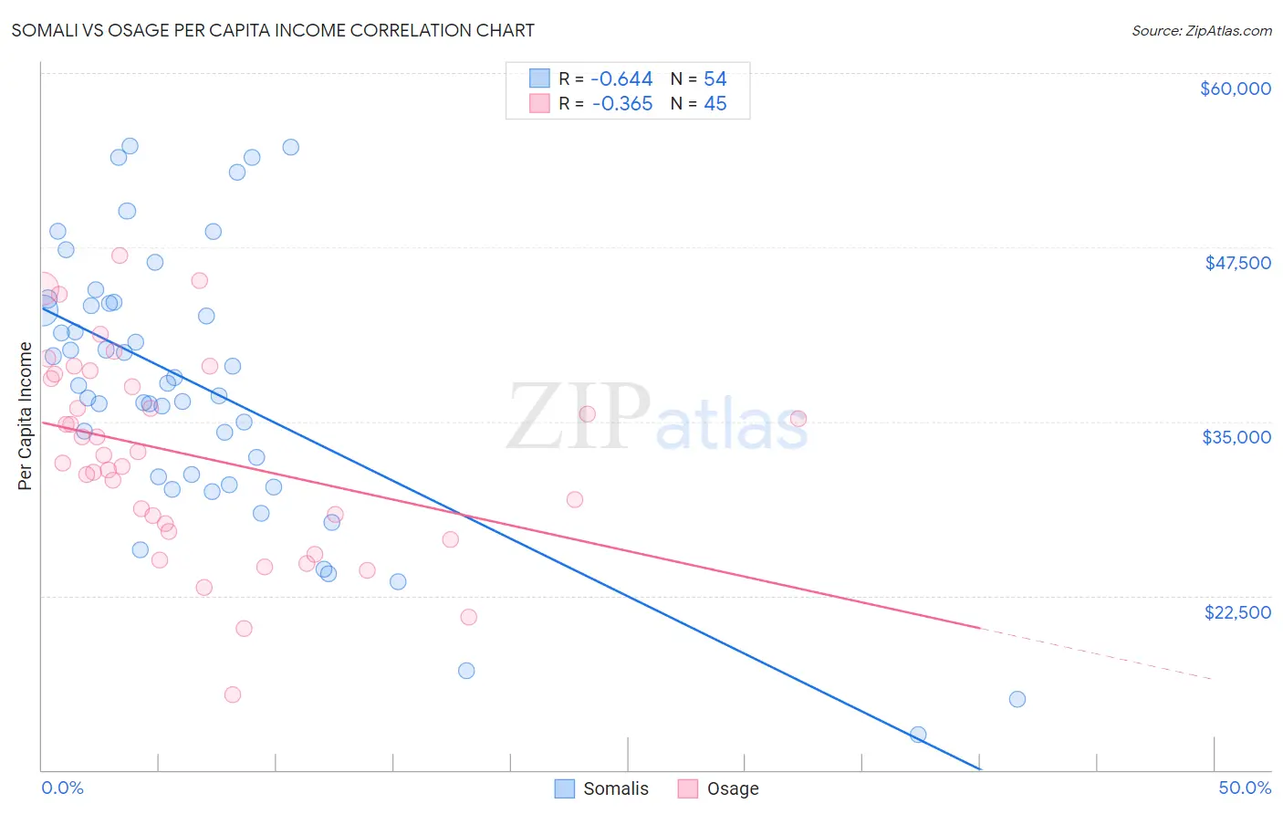 Somali vs Osage Per Capita Income