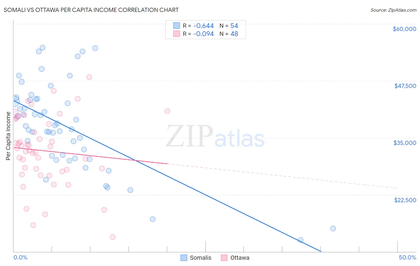 Somali vs Ottawa Per Capita Income