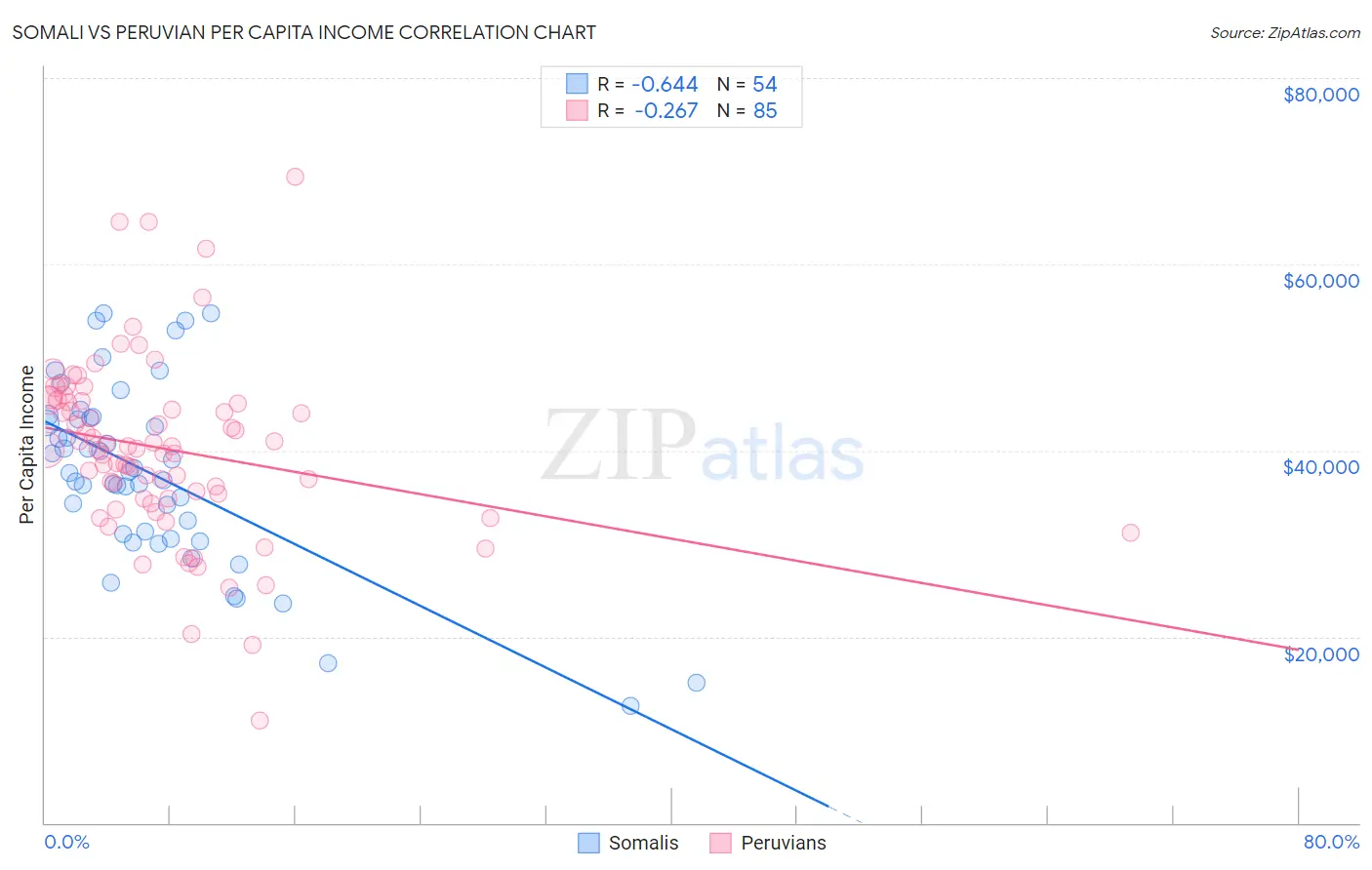 Somali vs Peruvian Per Capita Income