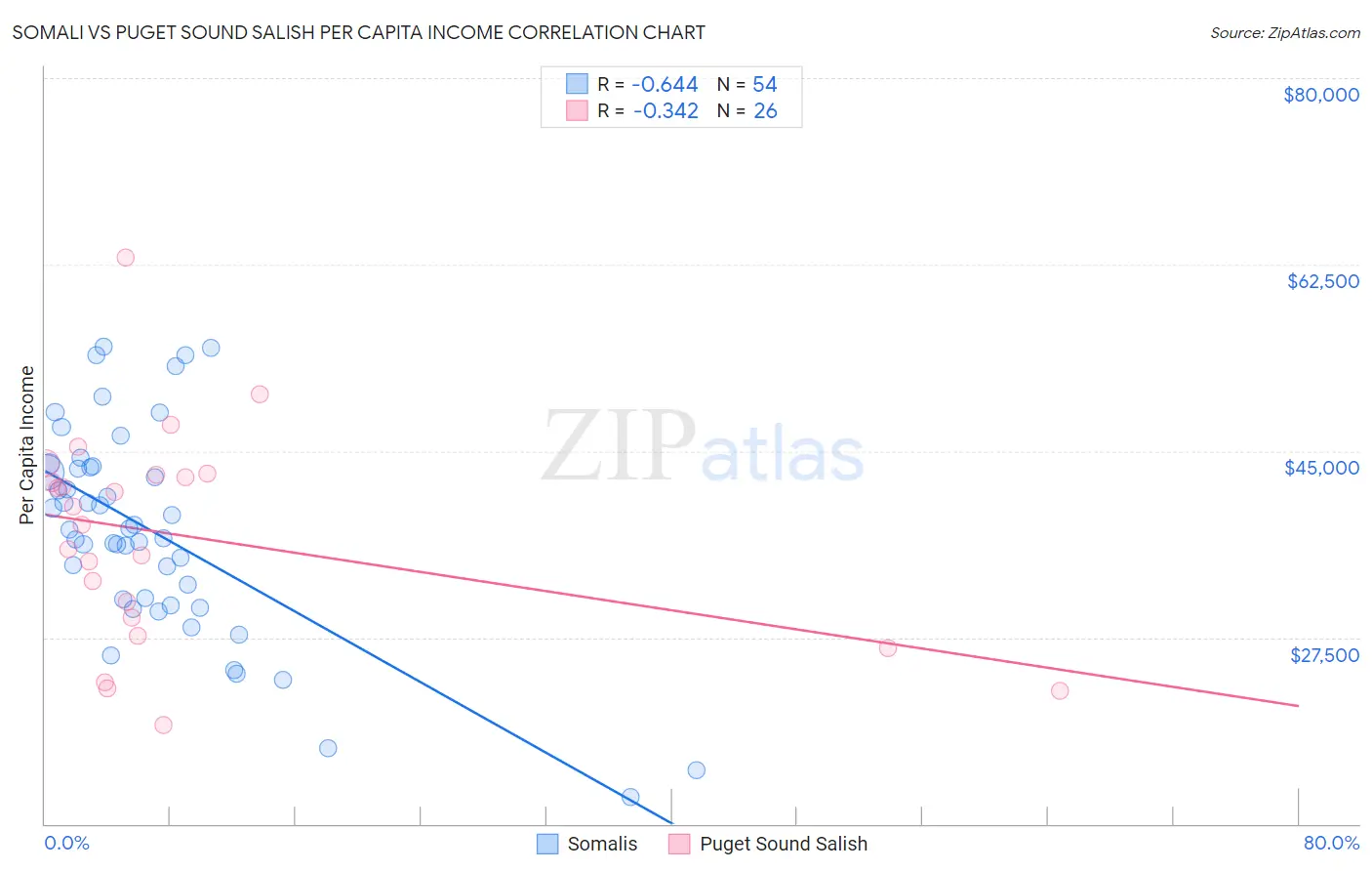 Somali vs Puget Sound Salish Per Capita Income