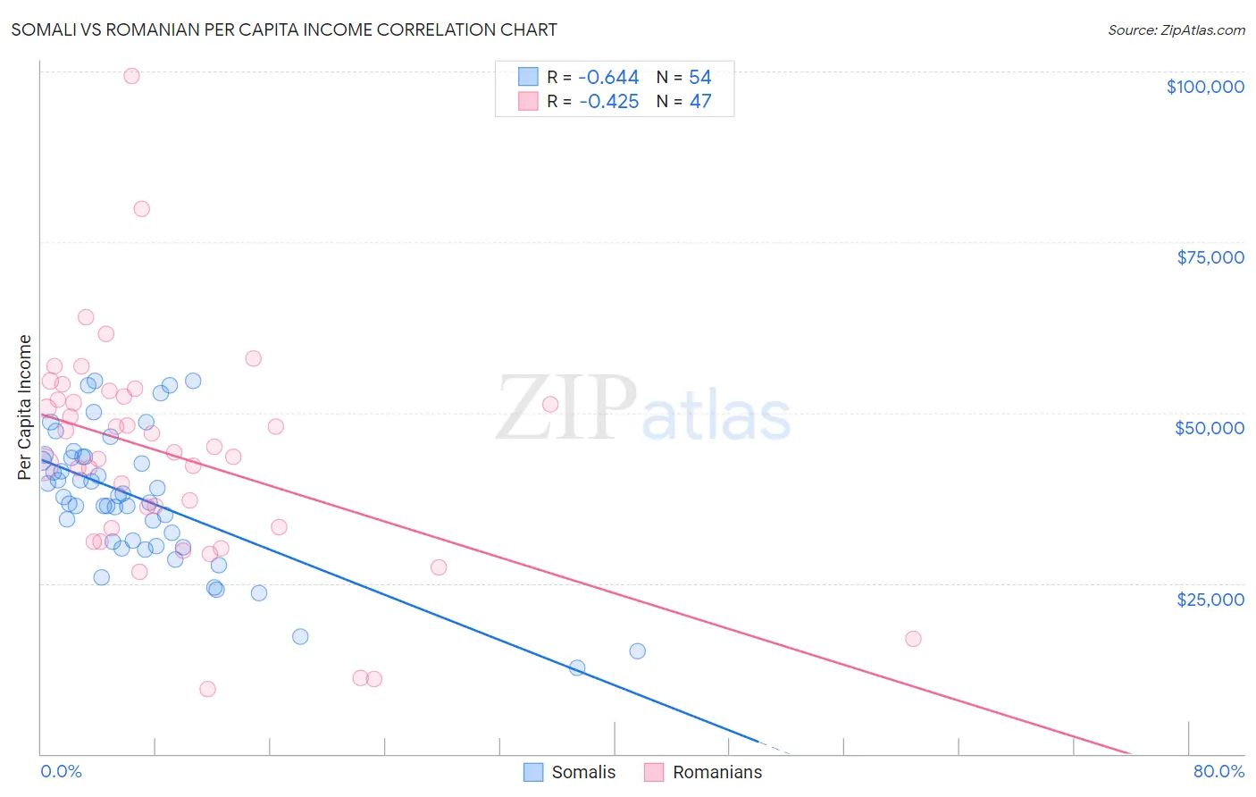 Somali vs Romanian Per Capita Income