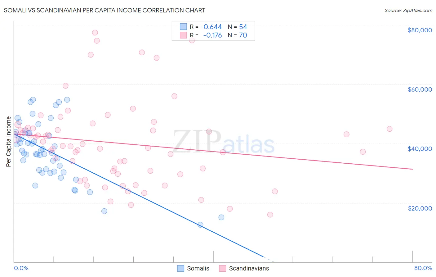 Somali vs Scandinavian Per Capita Income