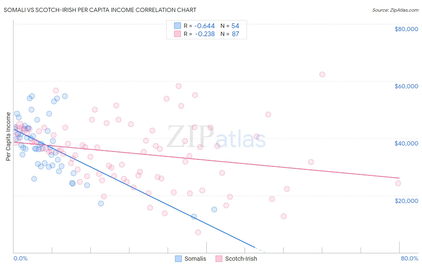 Somali vs Scotch-Irish Per Capita Income