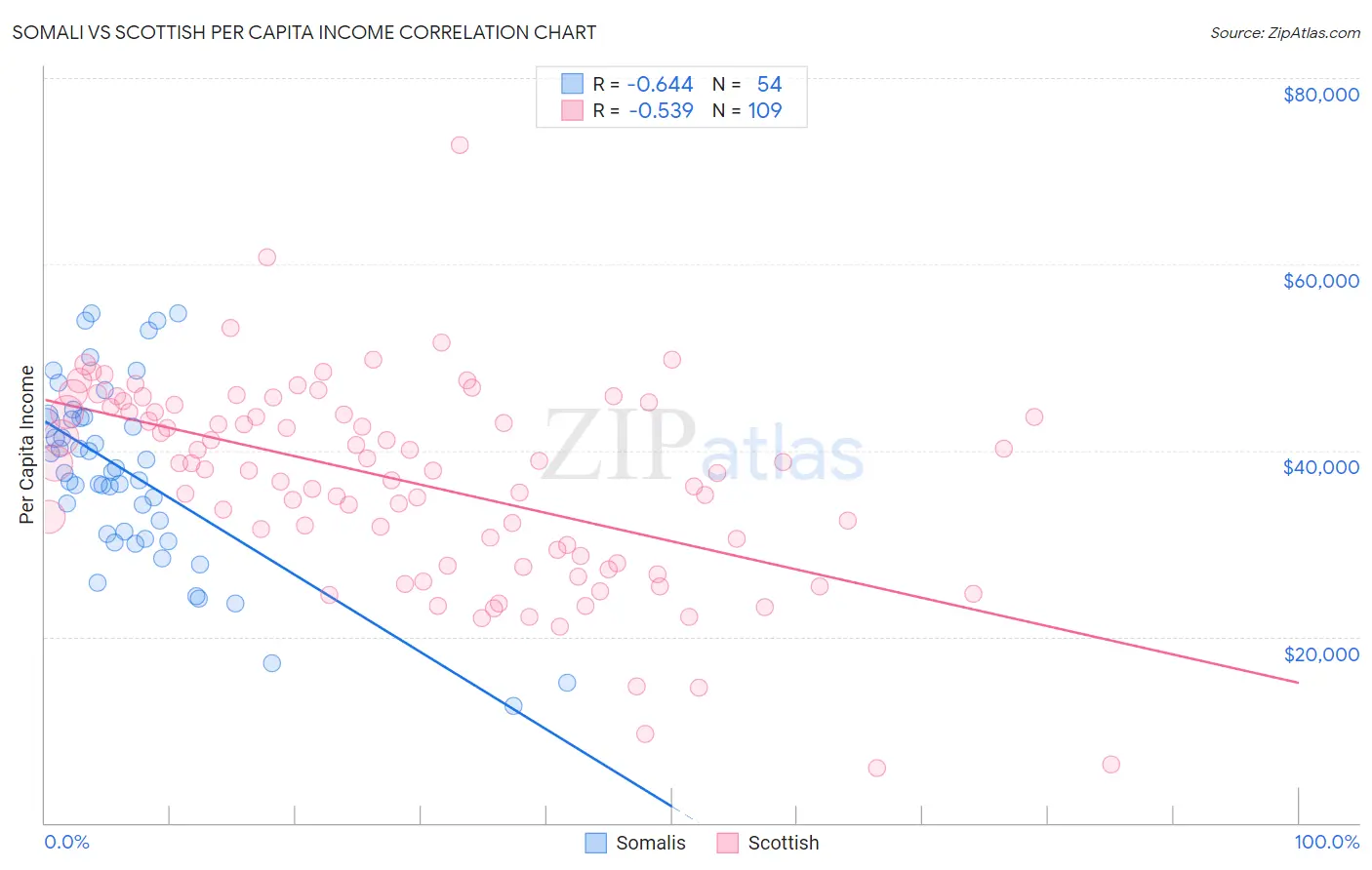 Somali vs Scottish Per Capita Income