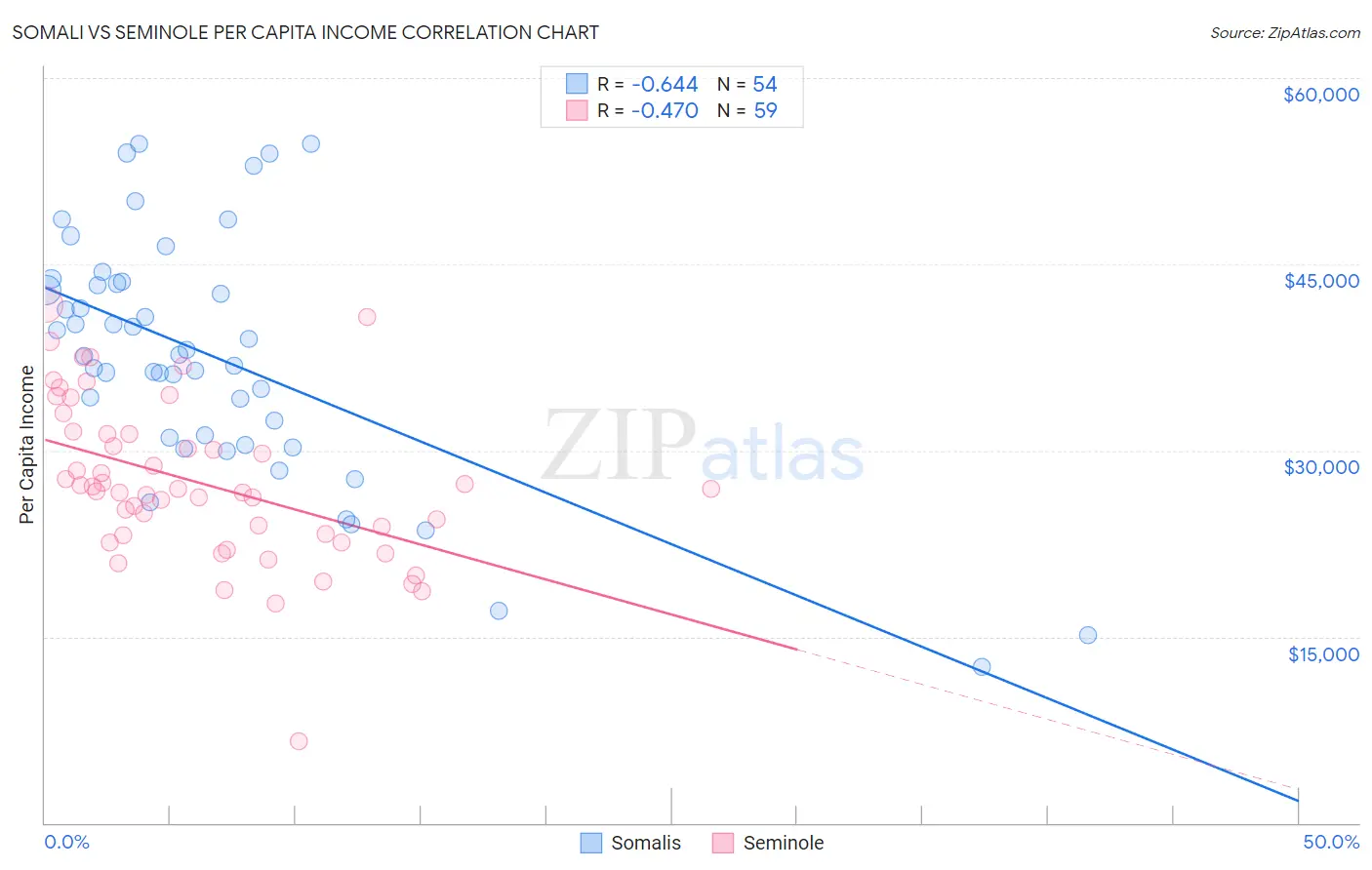 Somali vs Seminole Per Capita Income