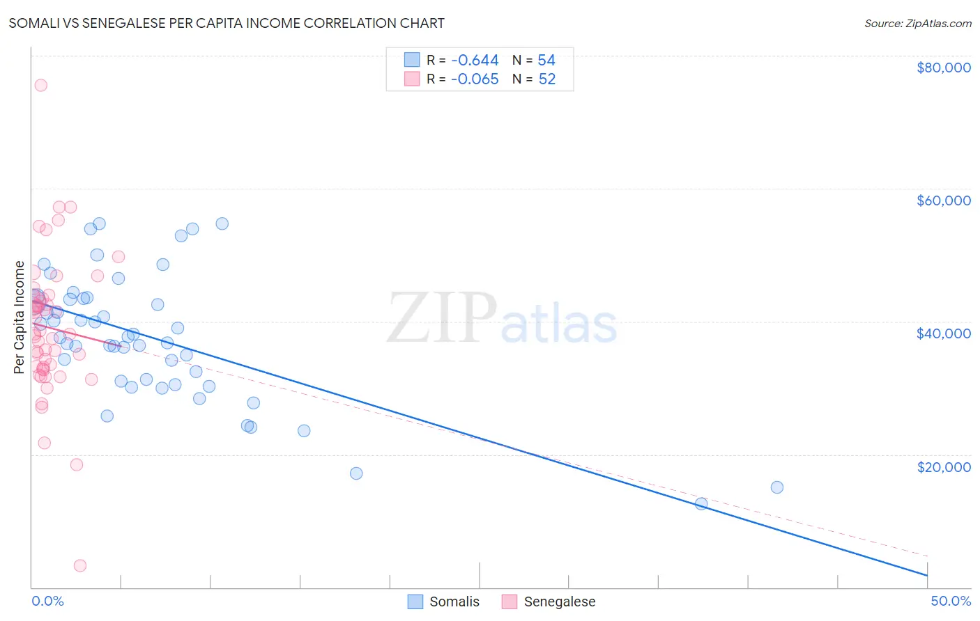 Somali vs Senegalese Per Capita Income