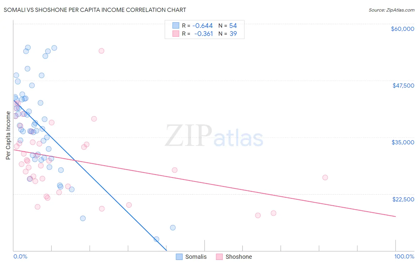 Somali vs Shoshone Per Capita Income