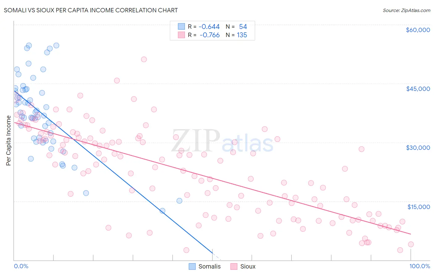 Somali vs Sioux Per Capita Income
