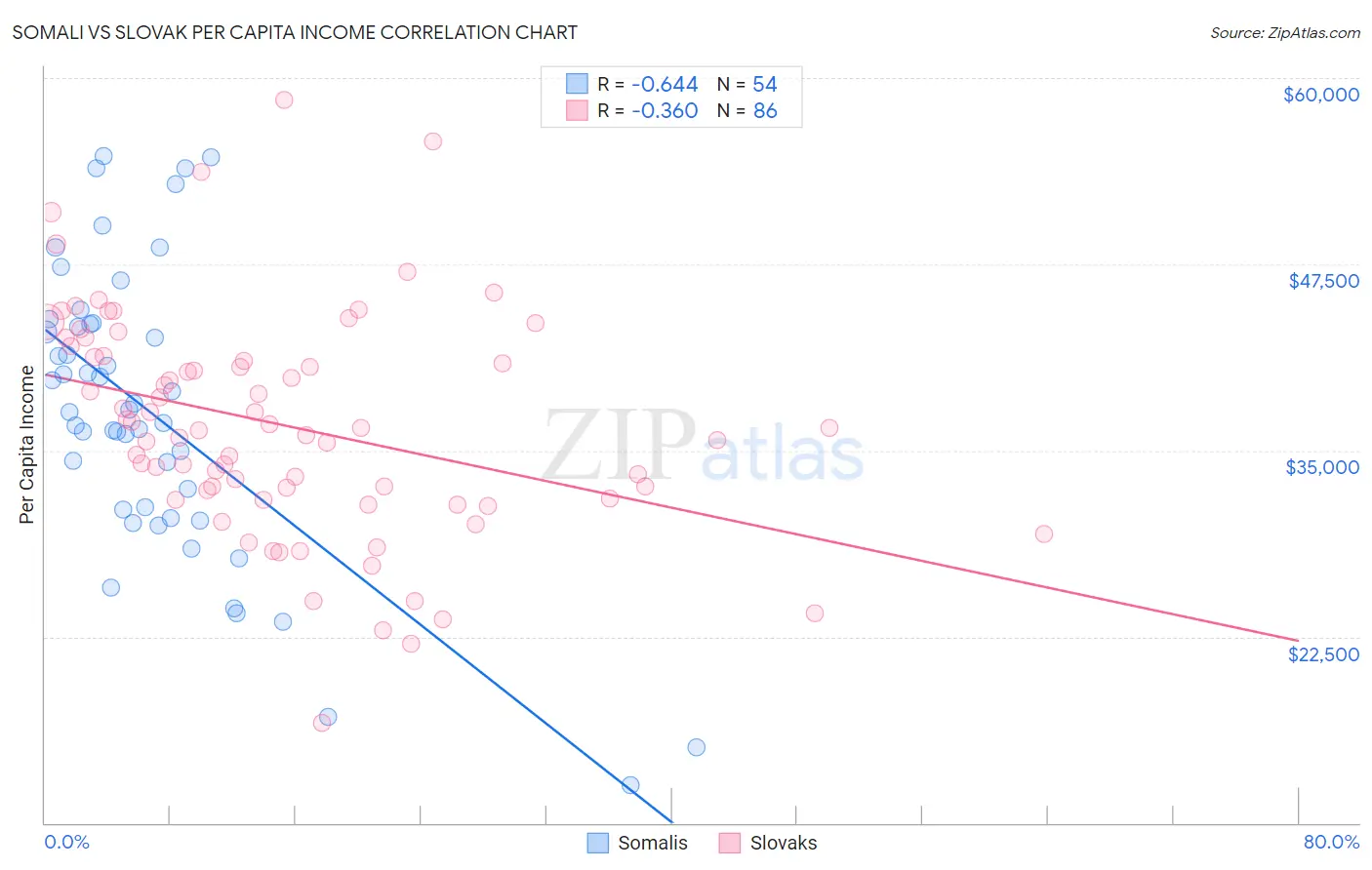 Somali vs Slovak Per Capita Income