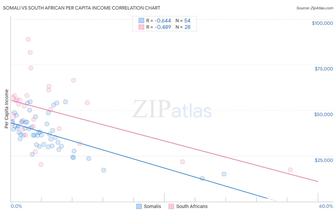 Somali vs South African Per Capita Income