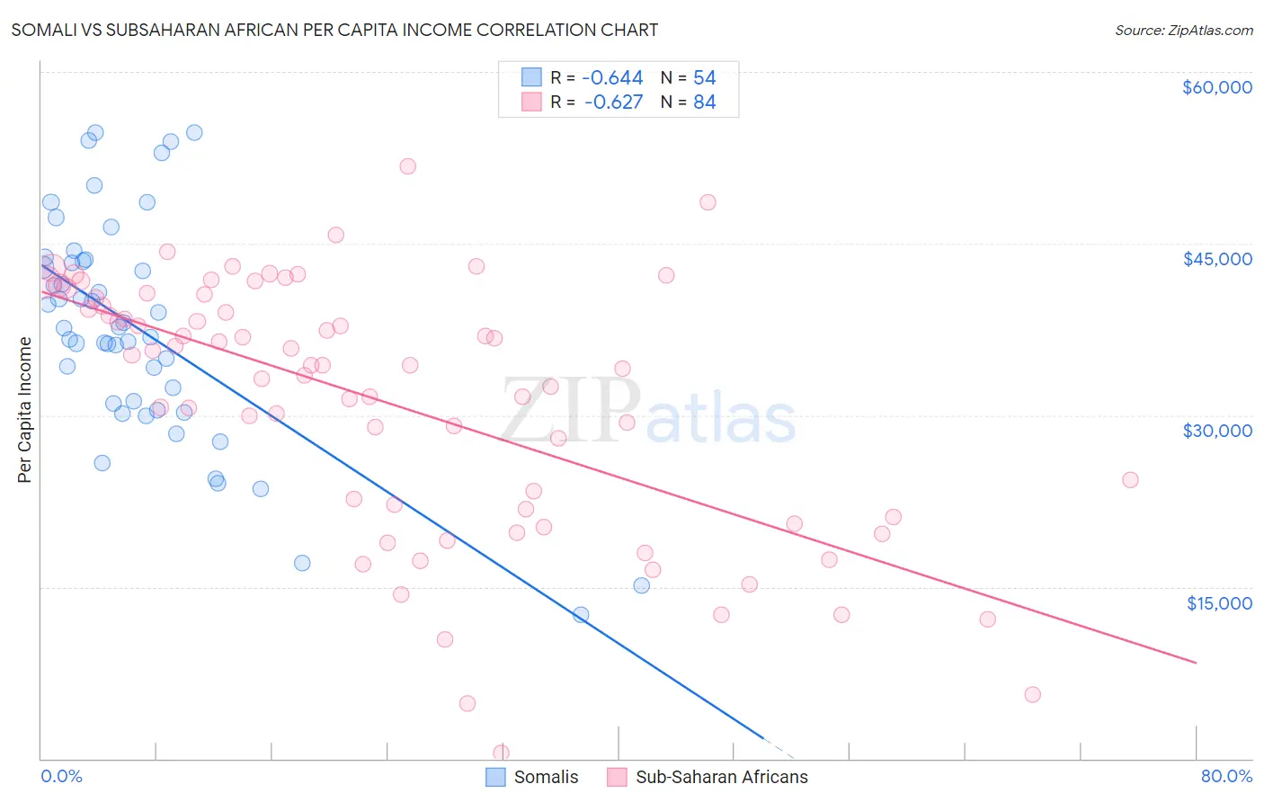 Somali vs Subsaharan African Per Capita Income