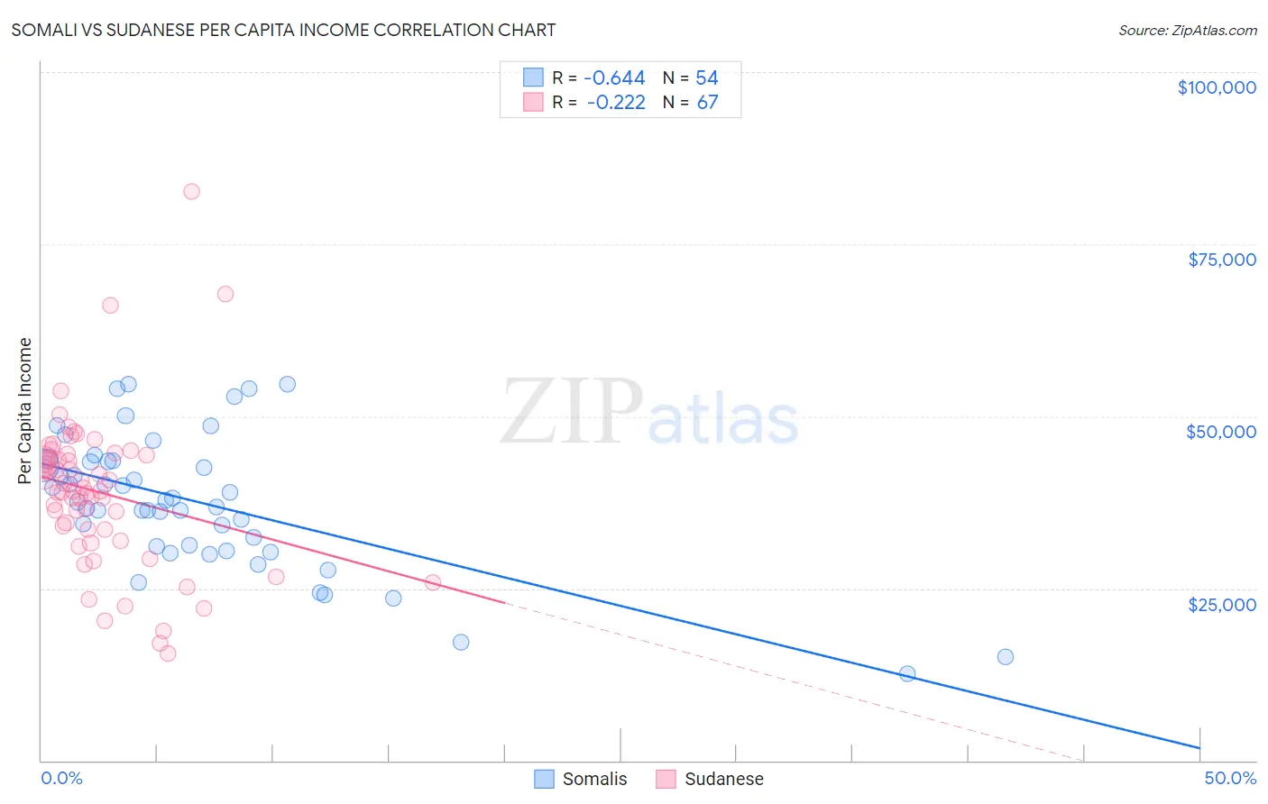 Somali vs Sudanese Per Capita Income