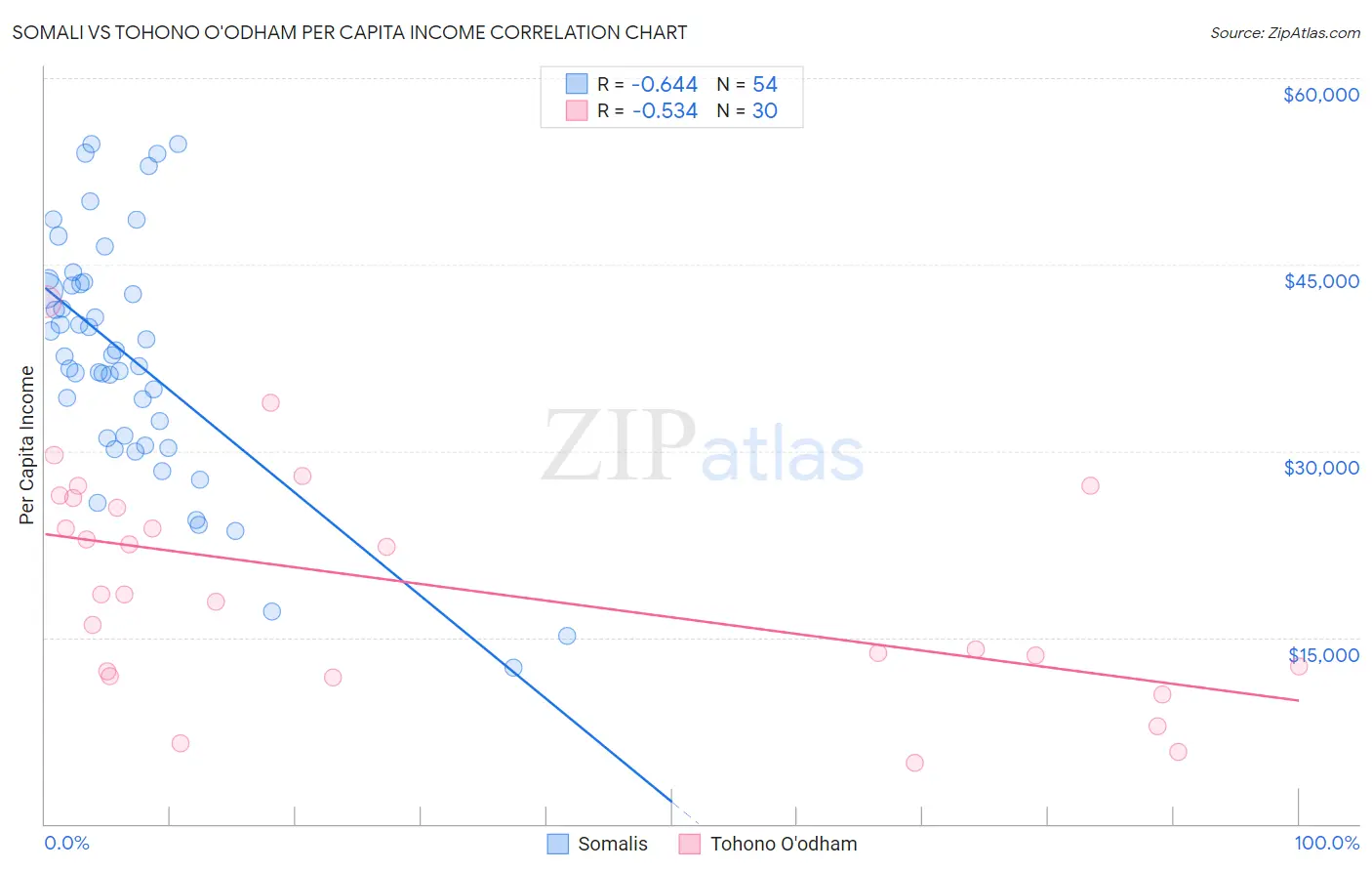 Somali vs Tohono O'odham Per Capita Income