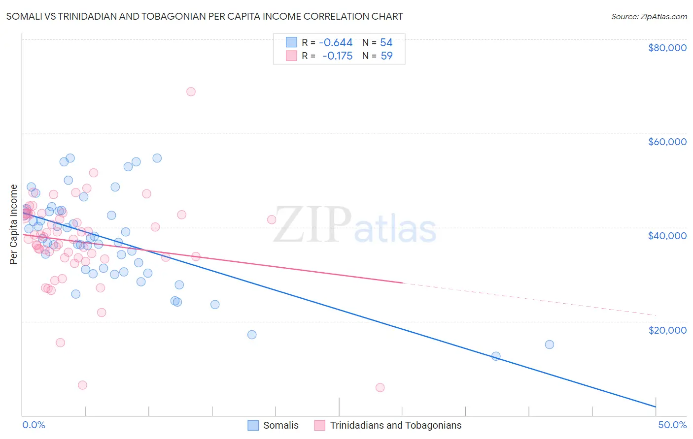 Somali vs Trinidadian and Tobagonian Per Capita Income