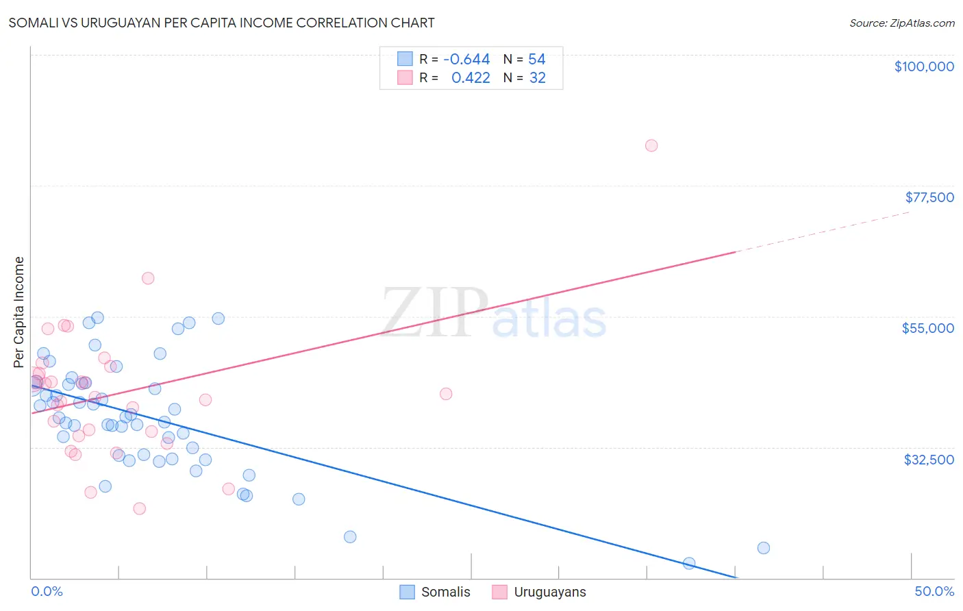 Somali vs Uruguayan Per Capita Income