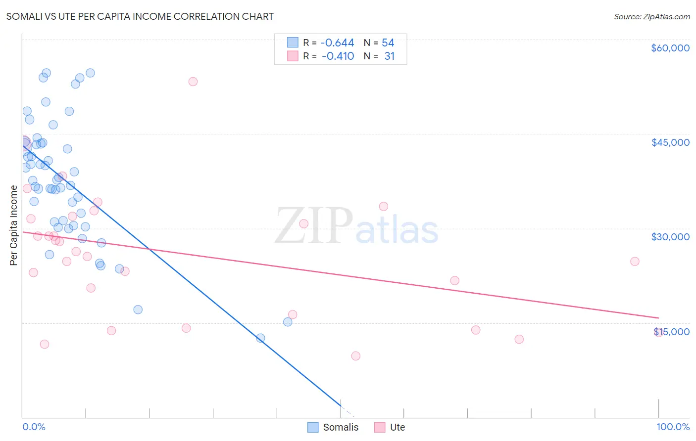 Somali vs Ute Per Capita Income