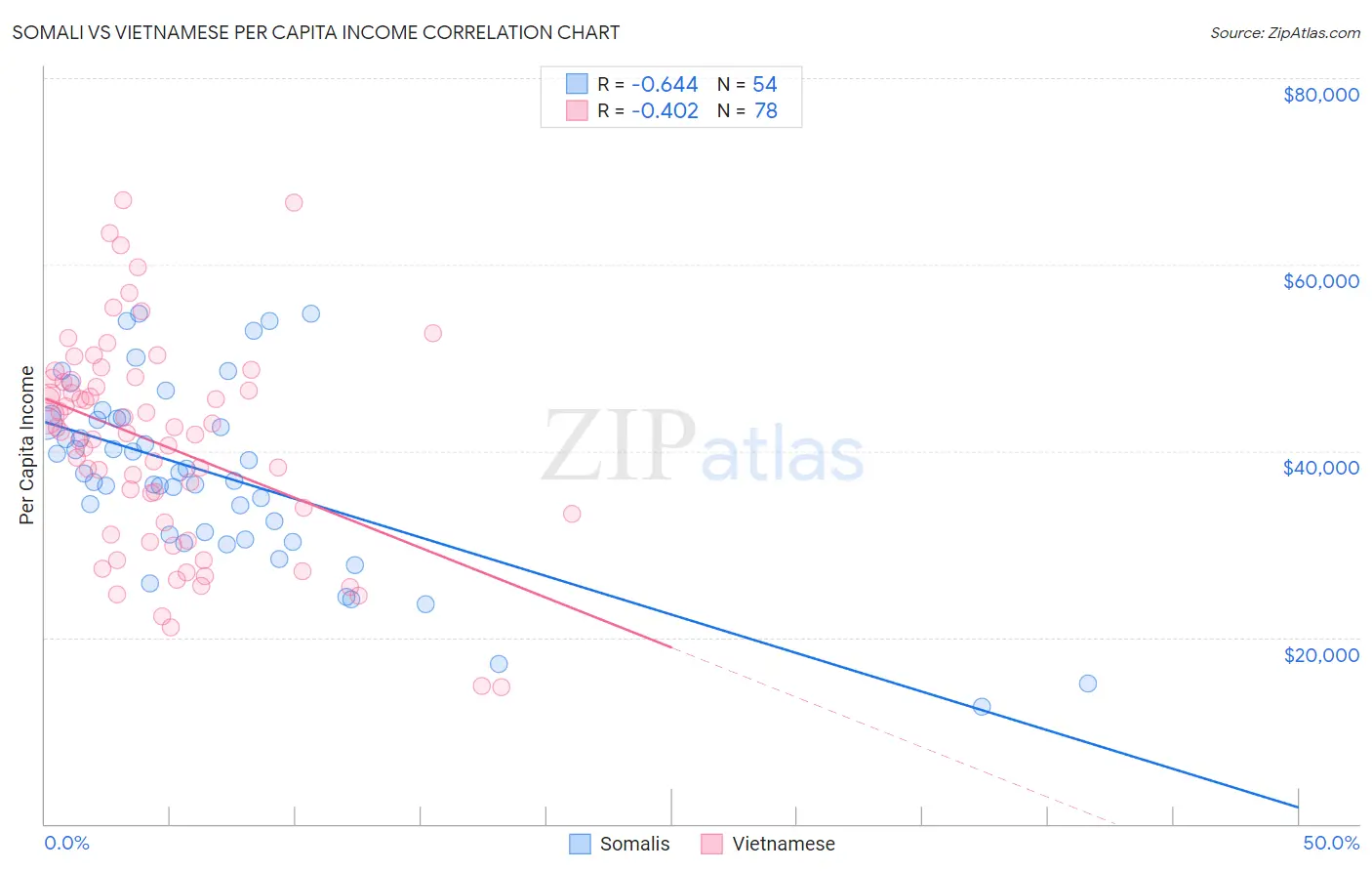 Somali vs Vietnamese Per Capita Income