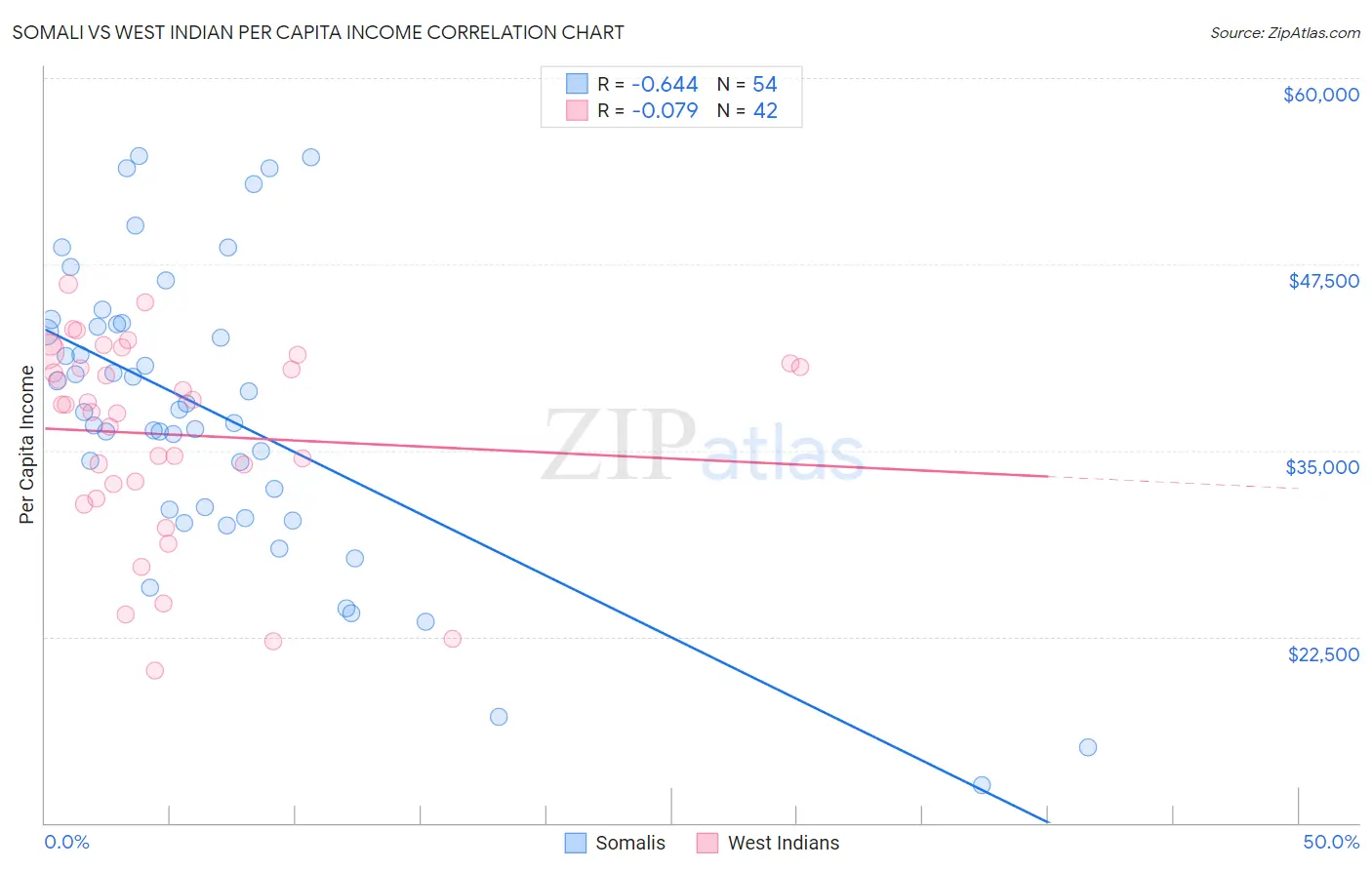 Somali vs West Indian Per Capita Income