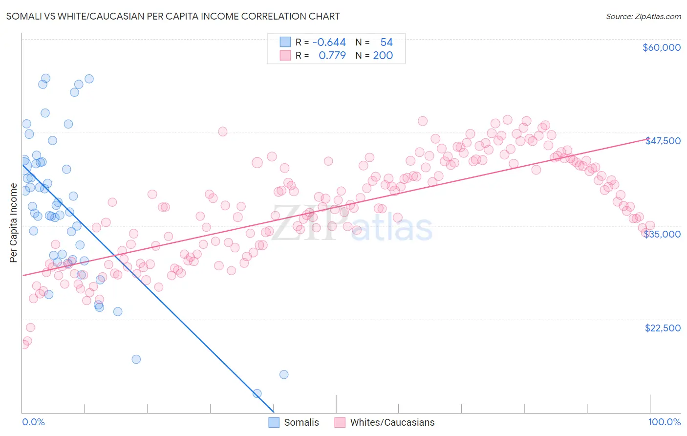 Somali vs White/Caucasian Per Capita Income