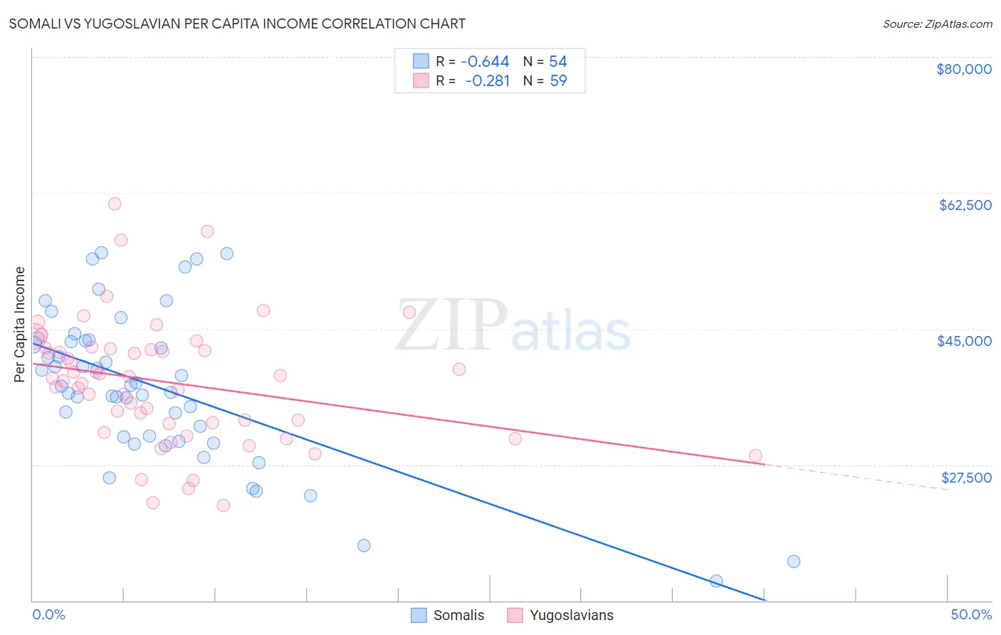 Somali vs Yugoslavian Per Capita Income