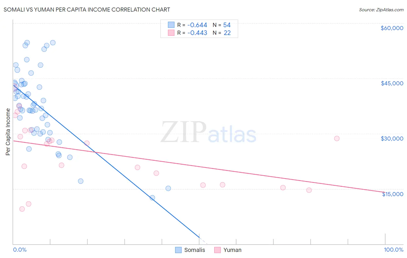 Somali vs Yuman Per Capita Income