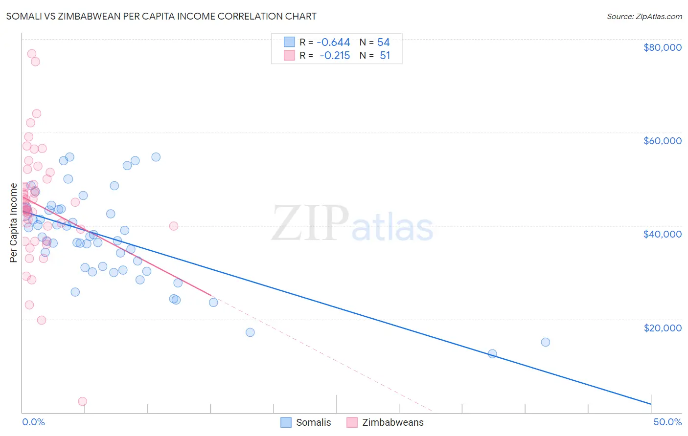 Somali vs Zimbabwean Per Capita Income