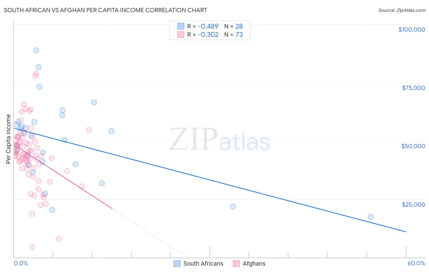 South African vs Afghan Per Capita Income